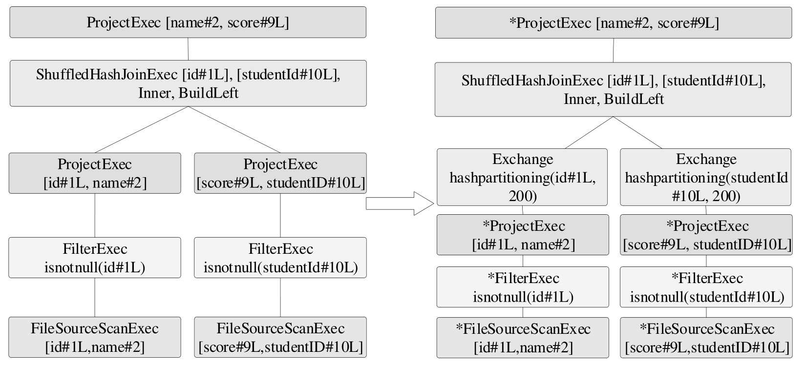 Spark SQL Join Deep Dive Jiatao Tao s Blog