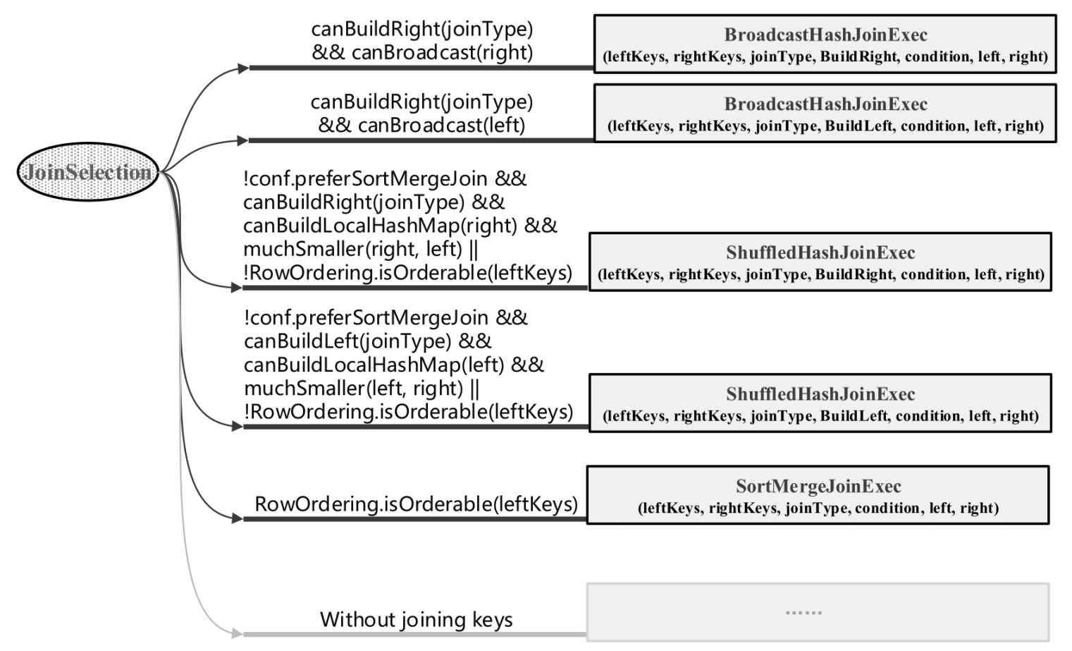 Spark Sql Value Between